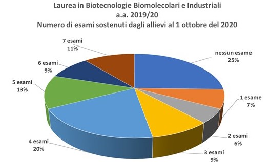 Distribuzione_esami_I_anno L_2019-20