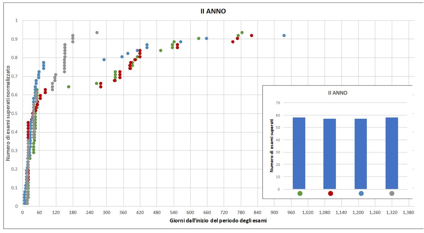 cinetica acquisizione esami II anno 2019