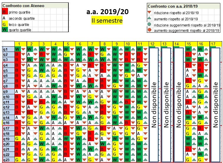 Gradimento II semestre 2019/20